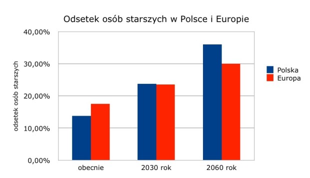 Odsetek ludzi starych w Polsce i Europie